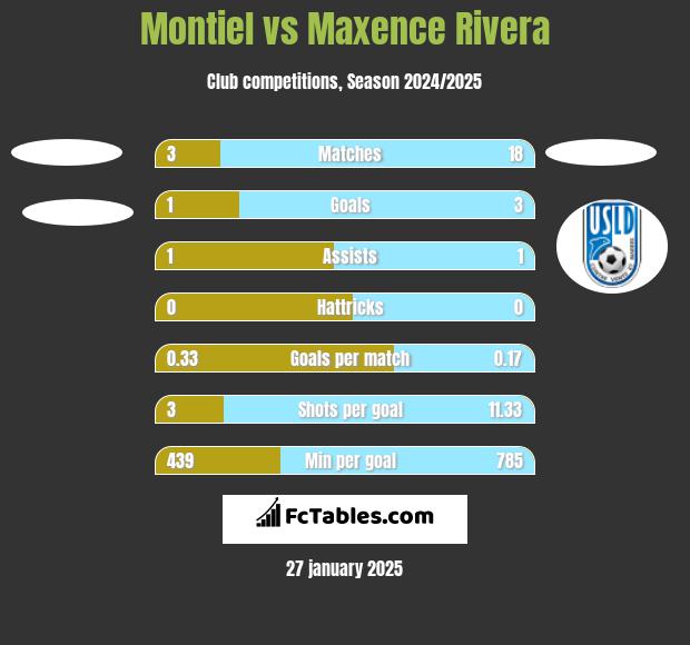 Montiel vs Maxence Rivera h2h player stats