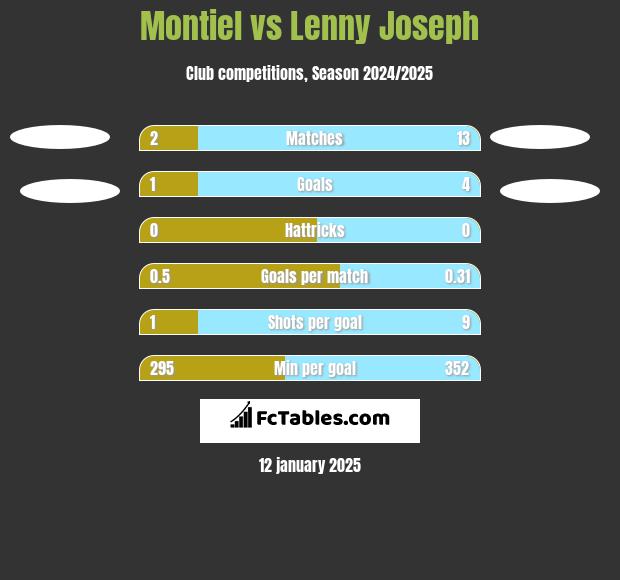 Montiel vs Lenny Joseph h2h player stats