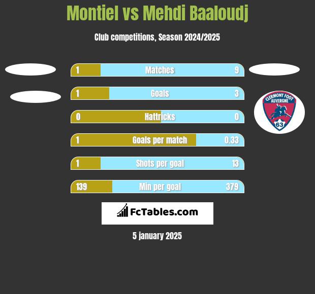 Montiel vs Mehdi Baaloudj h2h player stats