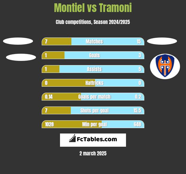 Montiel vs Tramoni h2h player stats