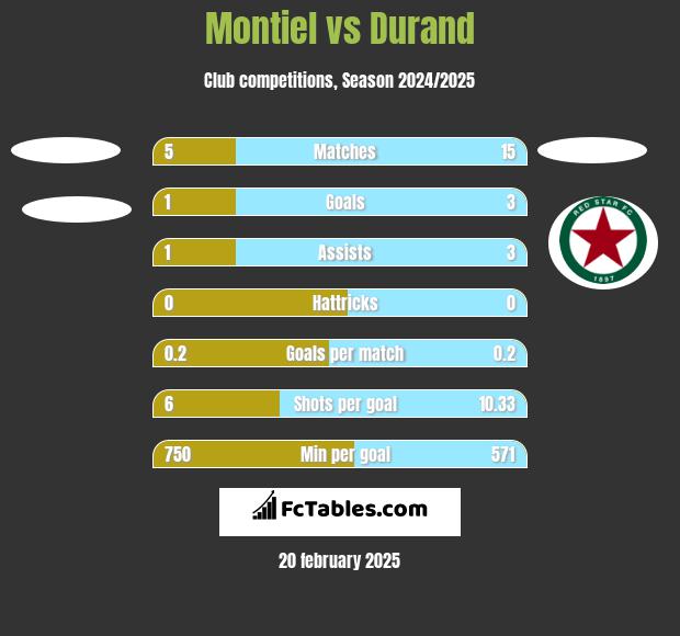 Montiel vs Durand h2h player stats