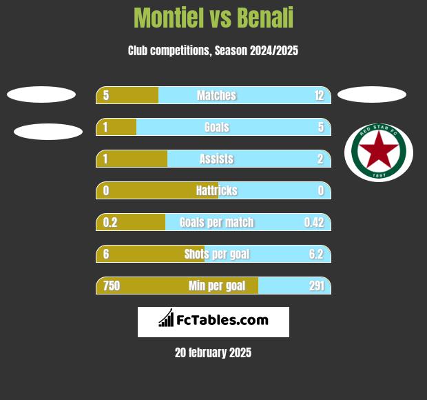 Montiel vs Benali h2h player stats