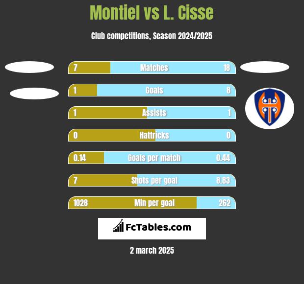 Montiel vs L. Cisse h2h player stats