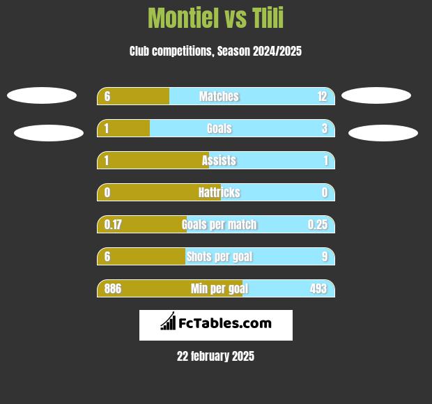 Montiel vs Tlili h2h player stats