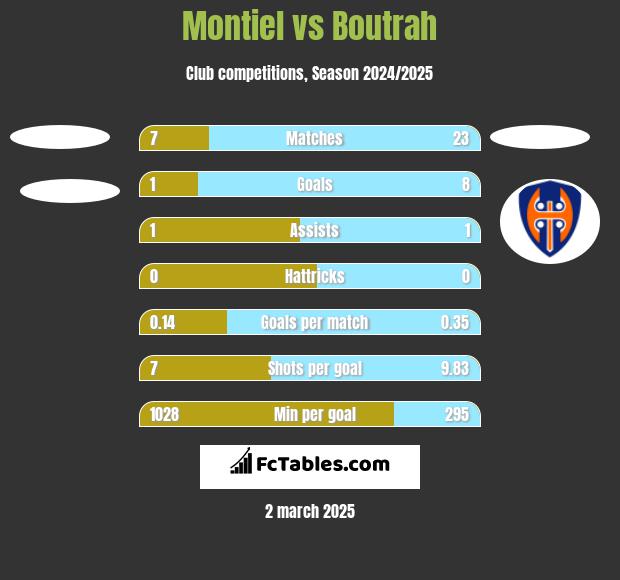 Montiel vs Boutrah h2h player stats