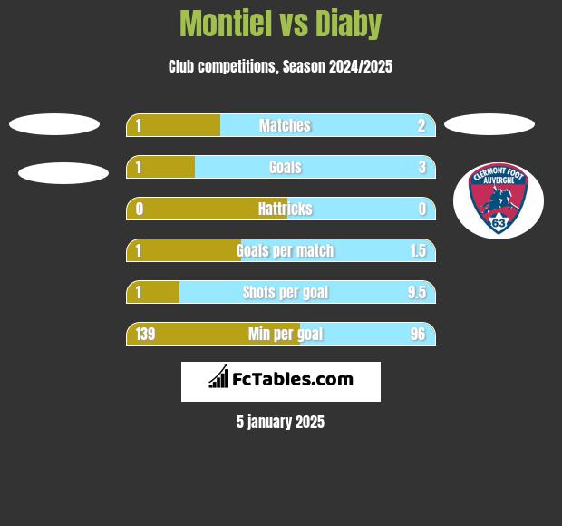 Montiel vs Diaby h2h player stats