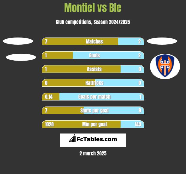 Montiel vs Ble h2h player stats