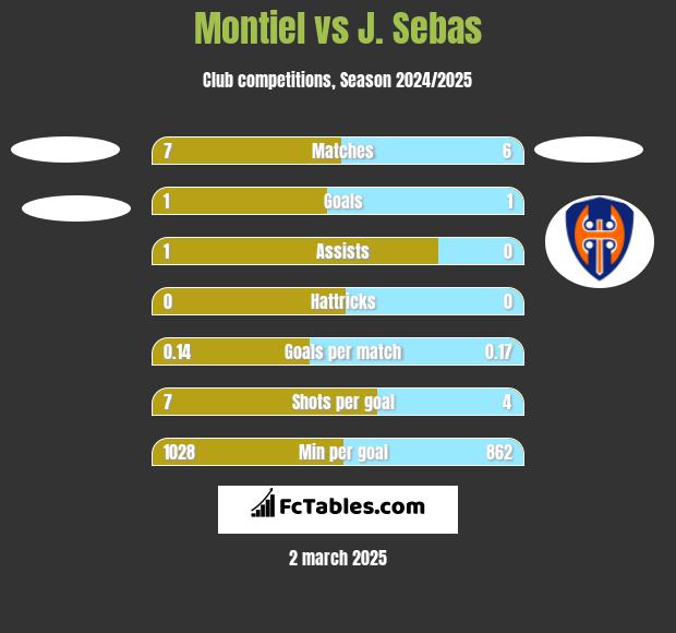 Montiel vs J. Sebas h2h player stats