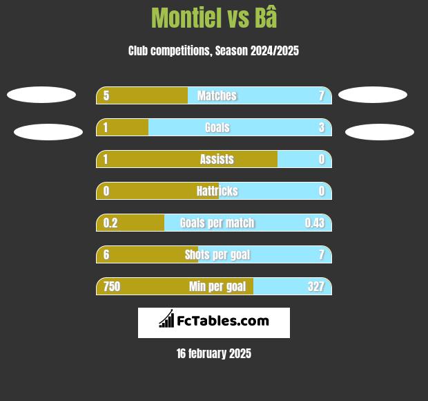 Montiel vs Bâ h2h player stats