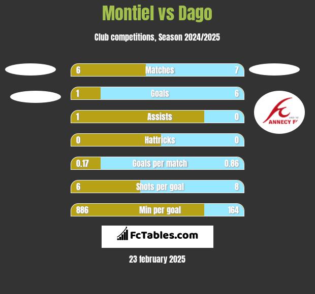 Montiel vs Dago h2h player stats