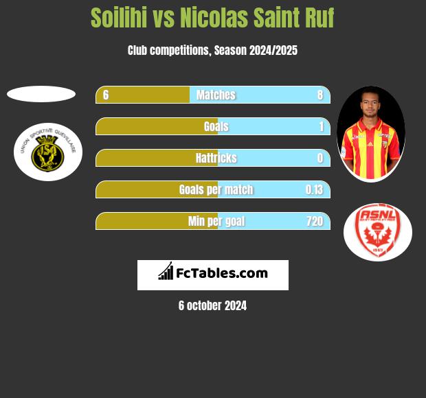 Soilihi vs Nicolas Saint Ruf h2h player stats