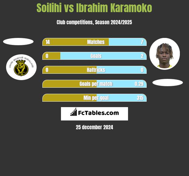 Soilihi vs Ibrahim Karamoko h2h player stats