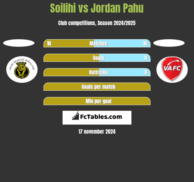 Soilihi vs Jordan Pahu h2h player stats