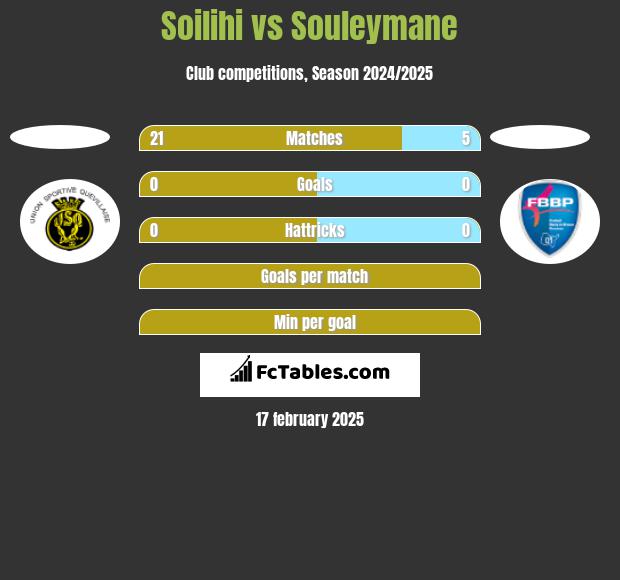 Soilihi vs Souleymane h2h player stats