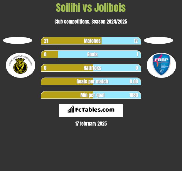 Soilihi vs Jolibois h2h player stats