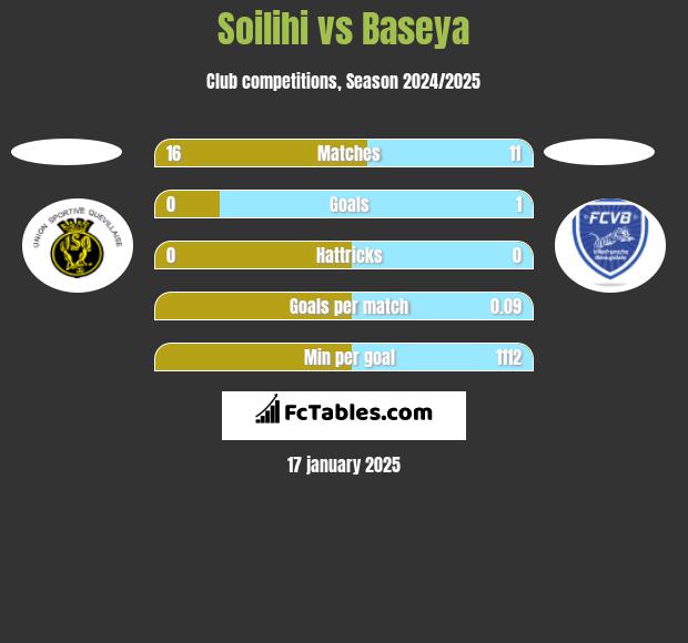 Soilihi vs Baseya h2h player stats