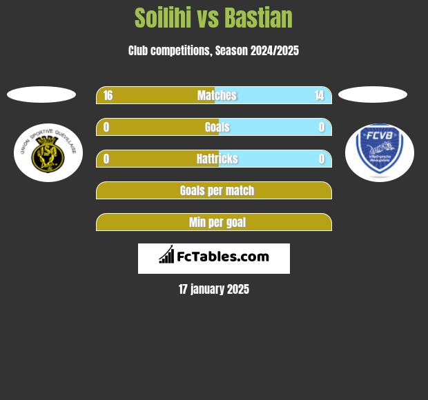 Soilihi vs Bastian h2h player stats