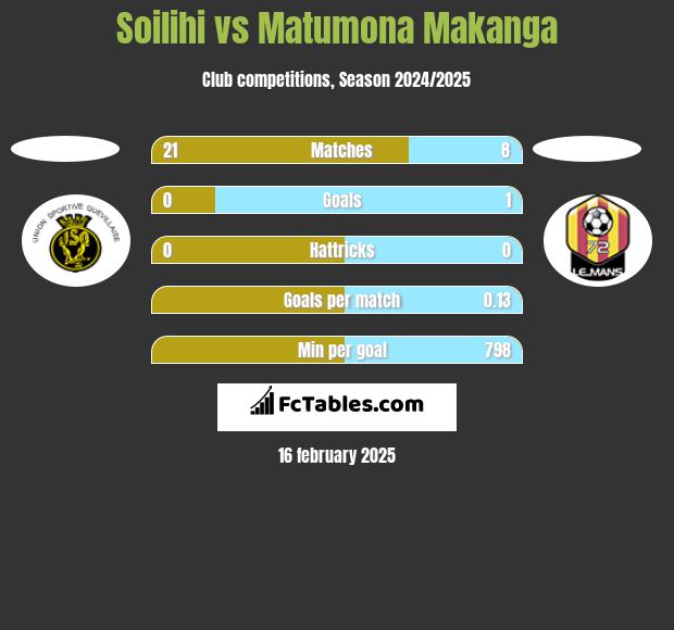 Soilihi vs Matumona Makanga h2h player stats