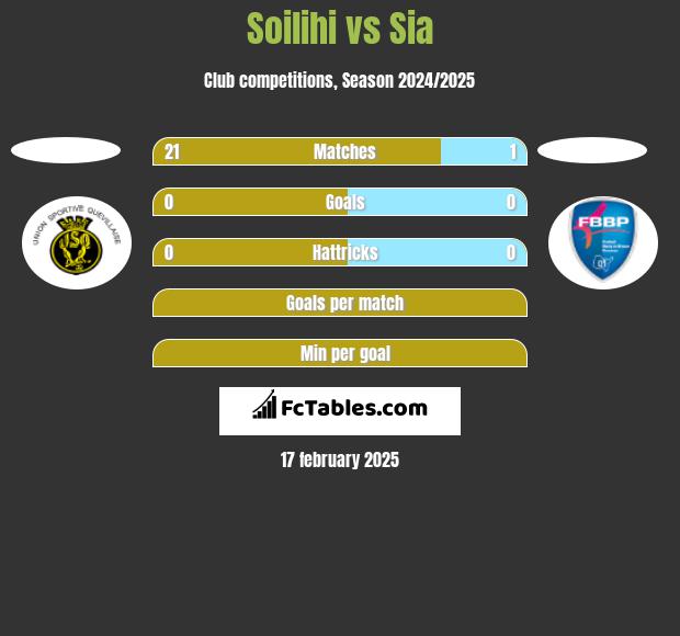 Soilihi vs Sia h2h player stats