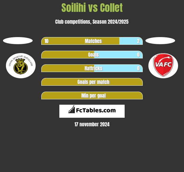 Soilihi vs Collet h2h player stats