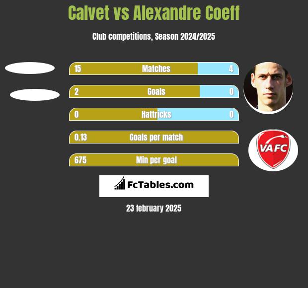 Calvet vs Alexandre Coeff h2h player stats