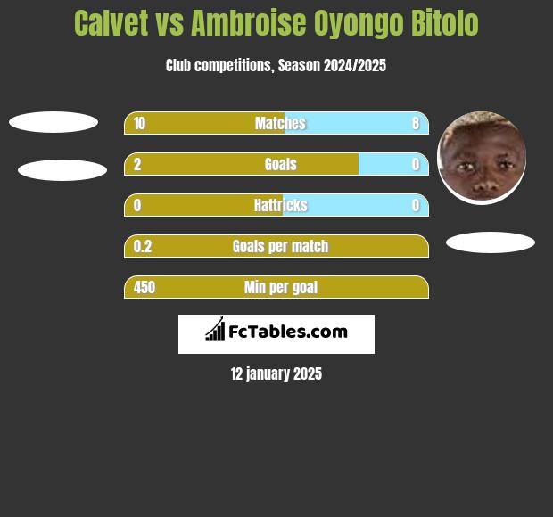 Calvet vs Ambroise Oyongo Bitolo h2h player stats