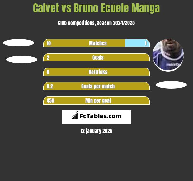 Calvet vs Bruno Ecuele Manga h2h player stats