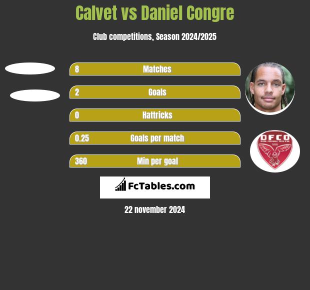 Calvet vs Daniel Congre h2h player stats