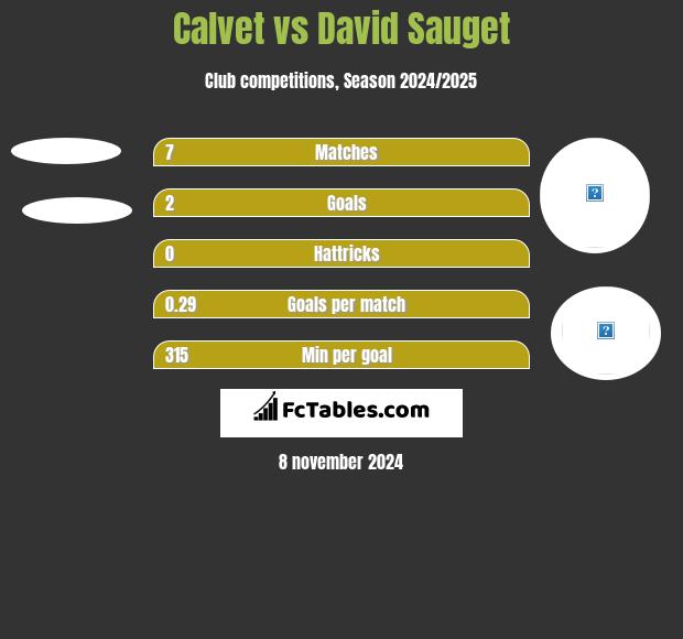 Calvet vs David Sauget h2h player stats