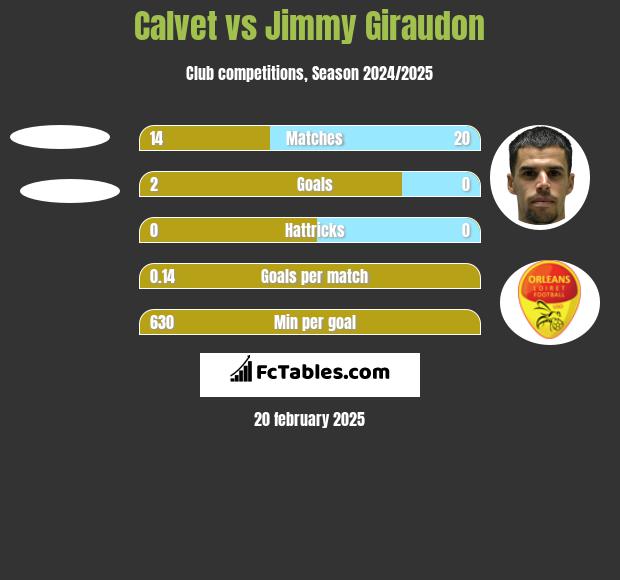 Calvet vs Jimmy Giraudon h2h player stats