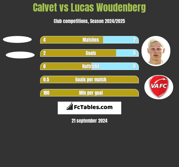 Calvet vs Lucas Woudenberg h2h player stats