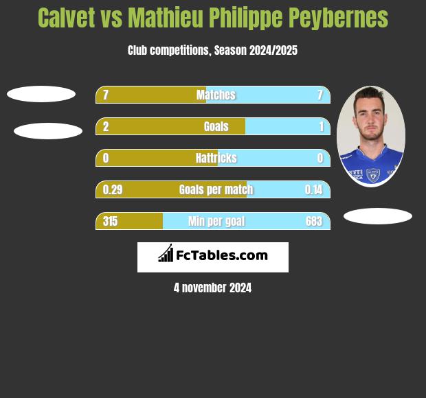 Calvet vs Mathieu Philippe Peybernes h2h player stats