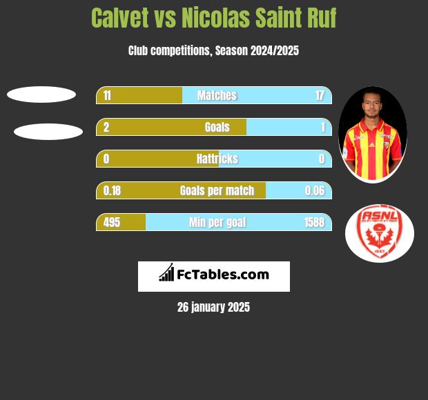 Calvet vs Nicolas Saint Ruf h2h player stats