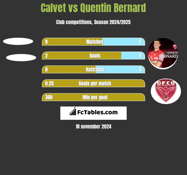 Calvet vs Quentin Bernard h2h player stats