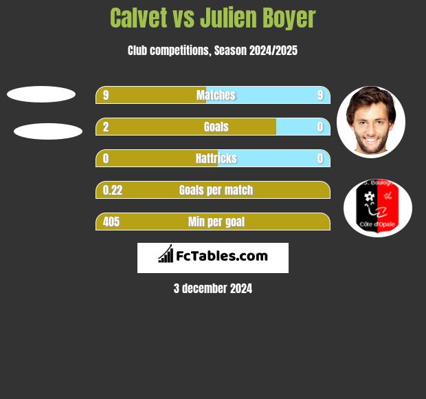 Calvet vs Julien Boyer h2h player stats