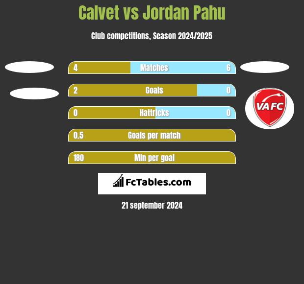 Calvet vs Jordan Pahu h2h player stats