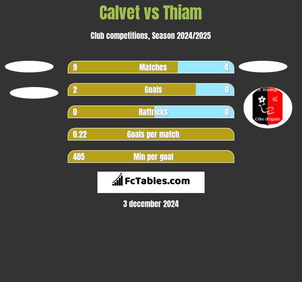 Calvet vs Thiam h2h player stats