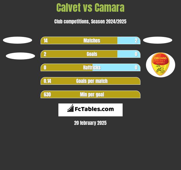 Calvet vs Camara h2h player stats