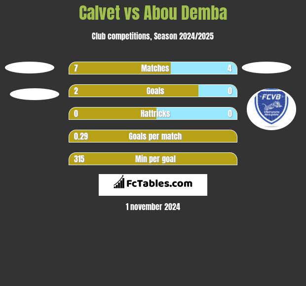 Calvet vs Abou Demba h2h player stats