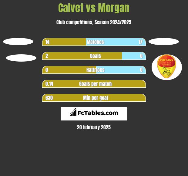 Calvet vs Morgan h2h player stats