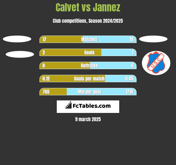 Calvet vs Jannez h2h player stats