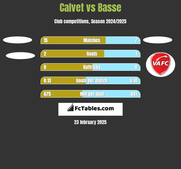 Calvet vs Basse h2h player stats