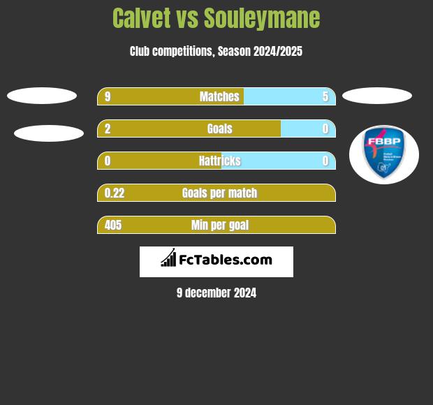 Calvet vs Souleymane h2h player stats