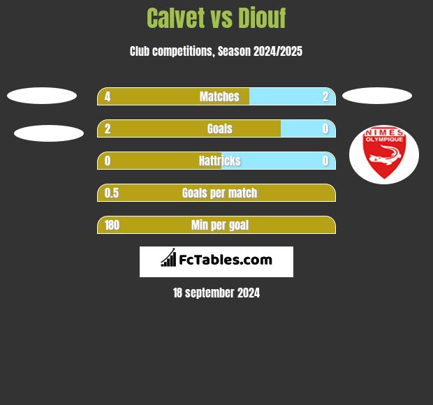 Calvet vs Diouf h2h player stats