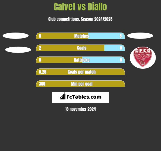 Calvet vs Diallo h2h player stats