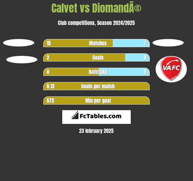 Calvet vs DiomandÃ© h2h player stats