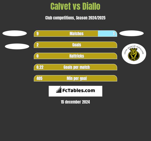 Calvet vs Diallo h2h player stats