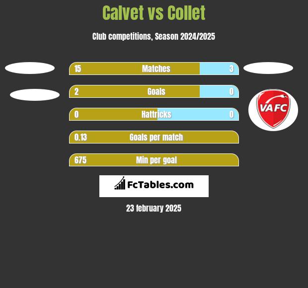 Calvet vs Collet h2h player stats