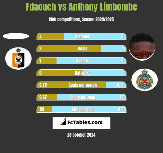 Fdaouch vs Anthony Limbombe h2h player stats