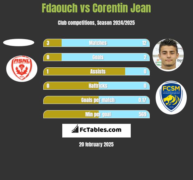 Fdaouch vs Corentin Jean h2h player stats